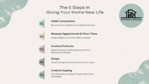 5-step remodeling process from consultation to construction